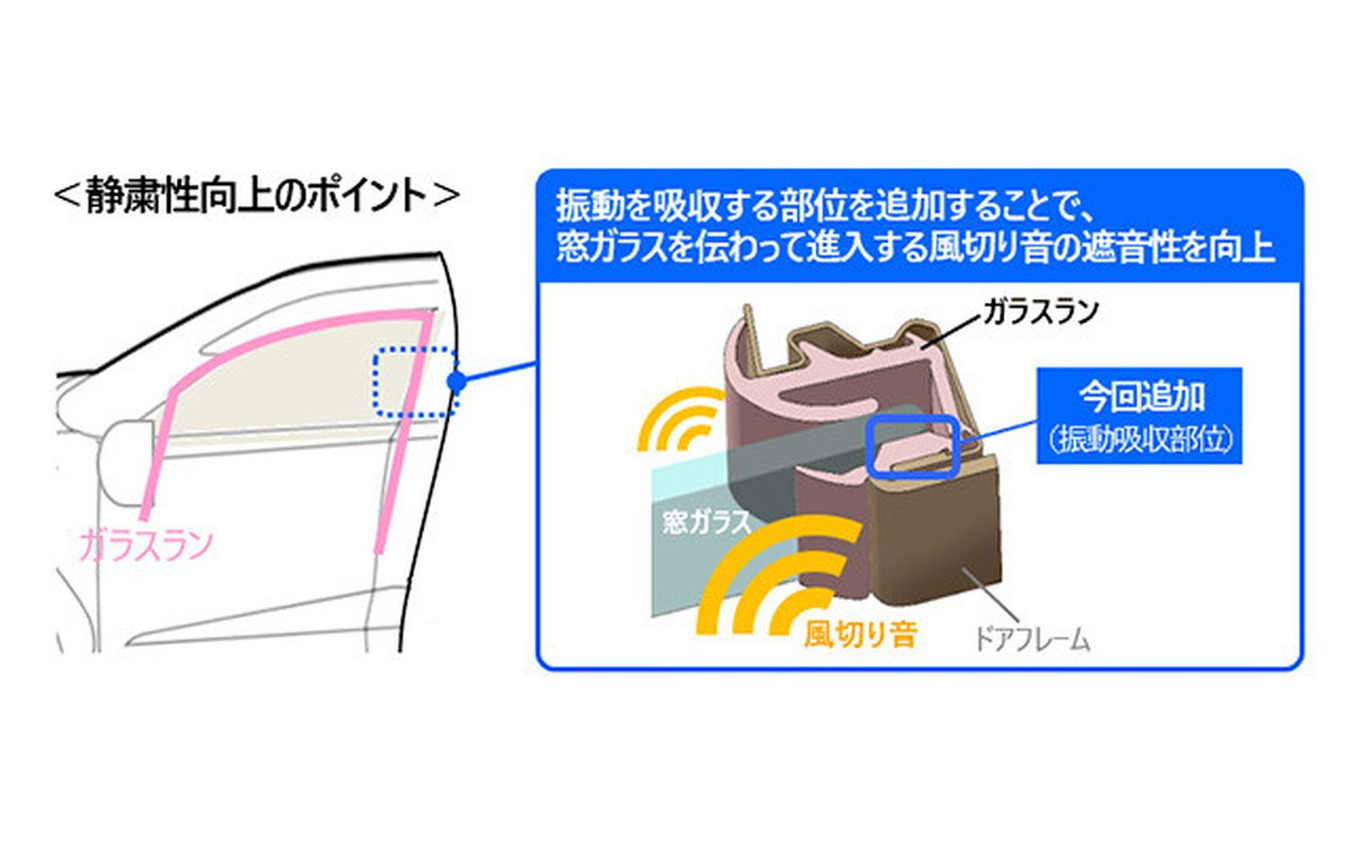 車室内の静粛性向上に寄与する「制振ガラスラン」