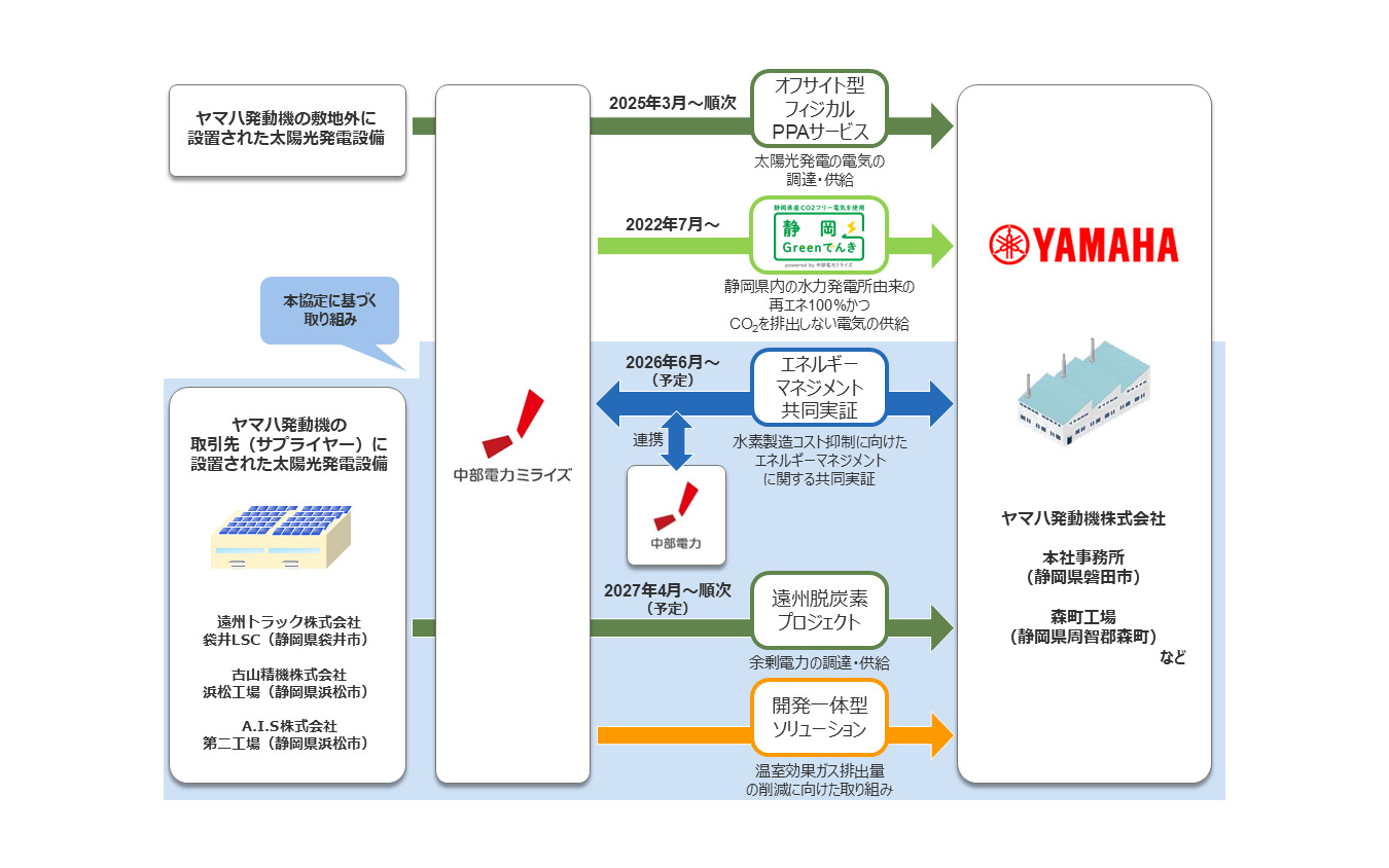 「カーボンニュートラルに向けたパートナーシップ協定」の概要図