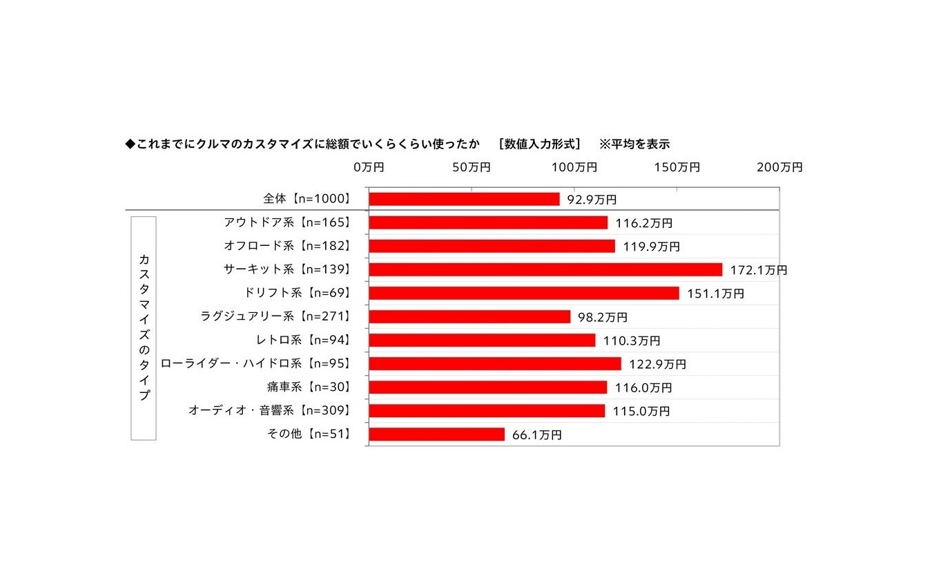 カスタマイズに使った金額（総額）の平均は、サーキット系（172.1万円）が最も高く、ドリフト系（151.1万円）が続く