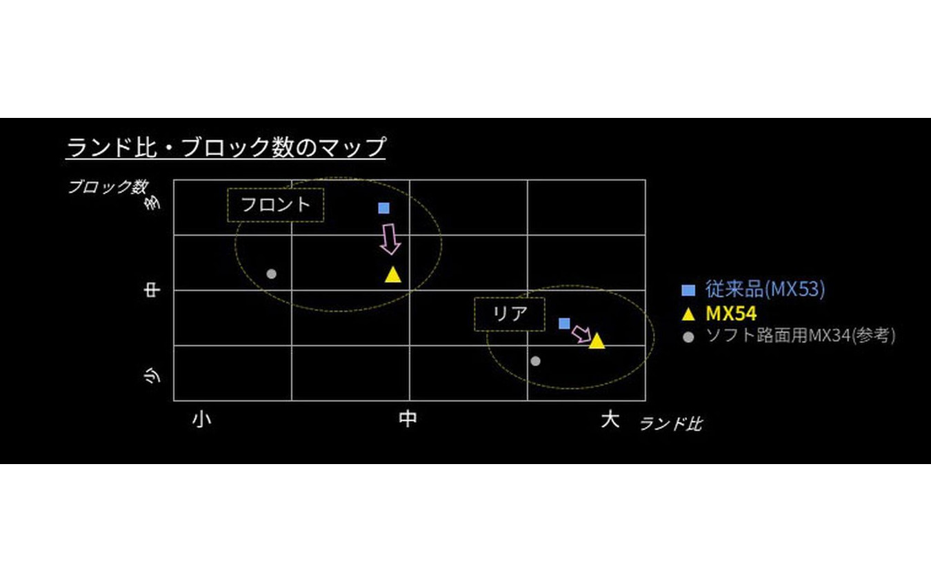 パターン配列変更によるワイドレンジ化と走行性能向上