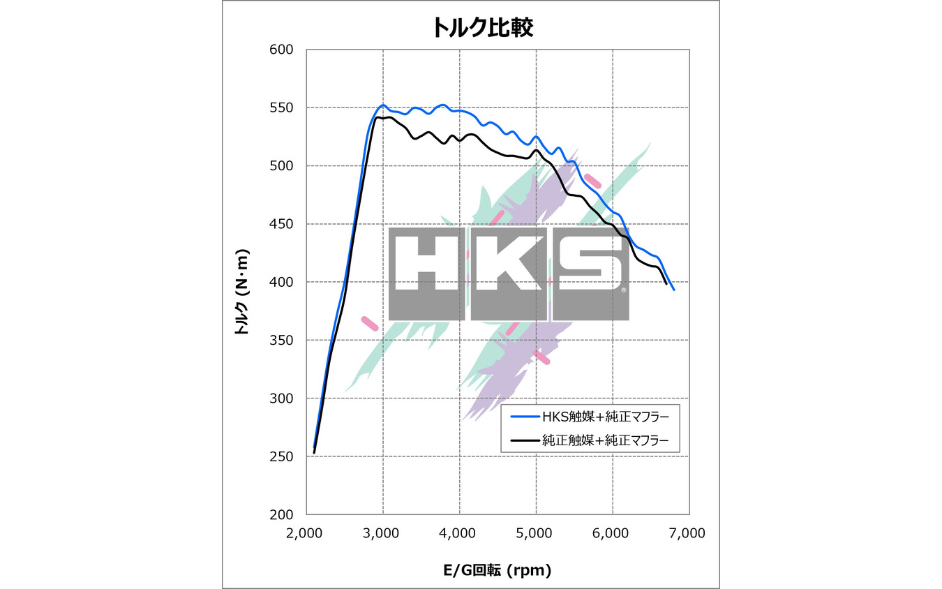 HKSの『GRスープラ』AT車用「メタルキャタライザー」