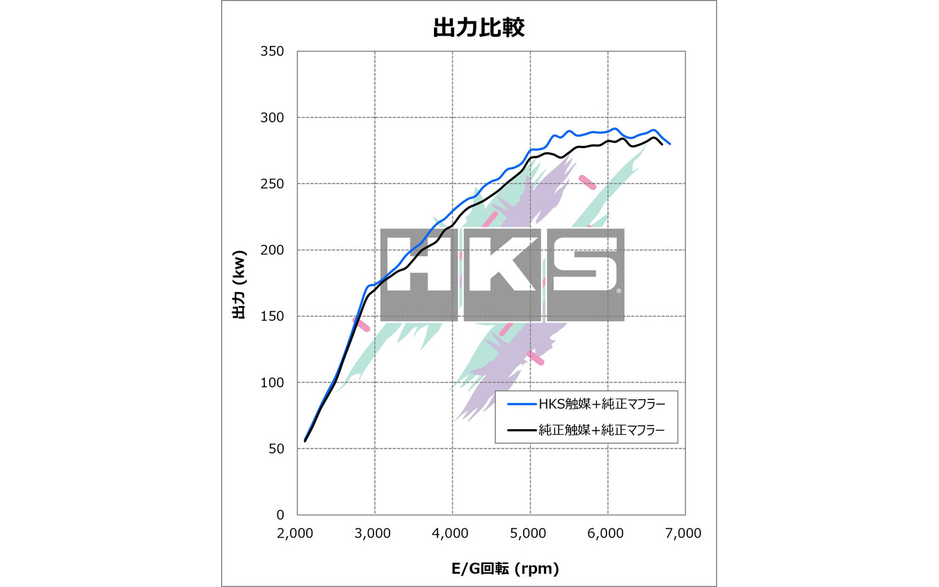 HKSの『GRスープラ』AT車用「メタルキャタライザー」