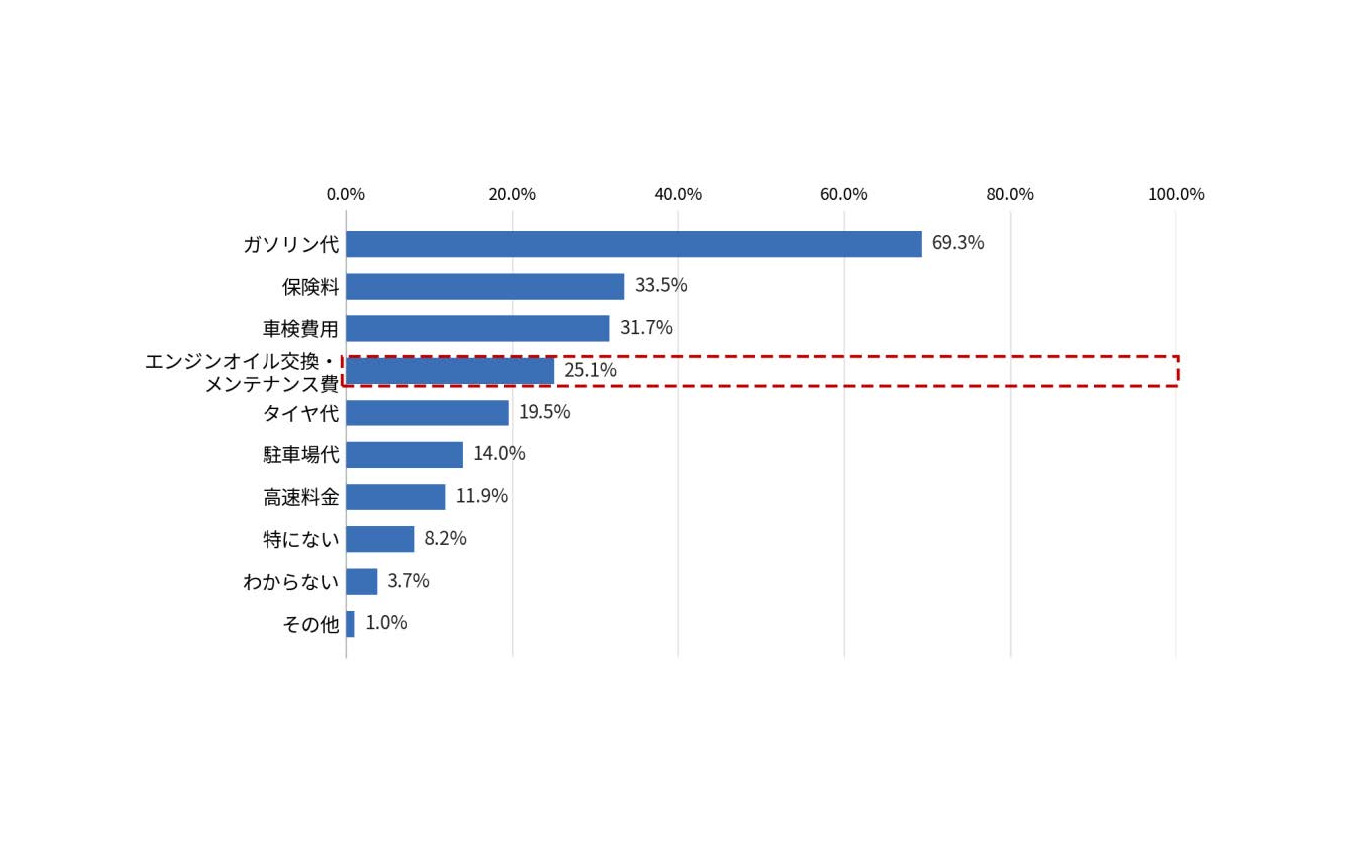 負担が増えた車関連費用は「ガソリン代」が約7割でトップ、「メンテナンス費」も4人に1人