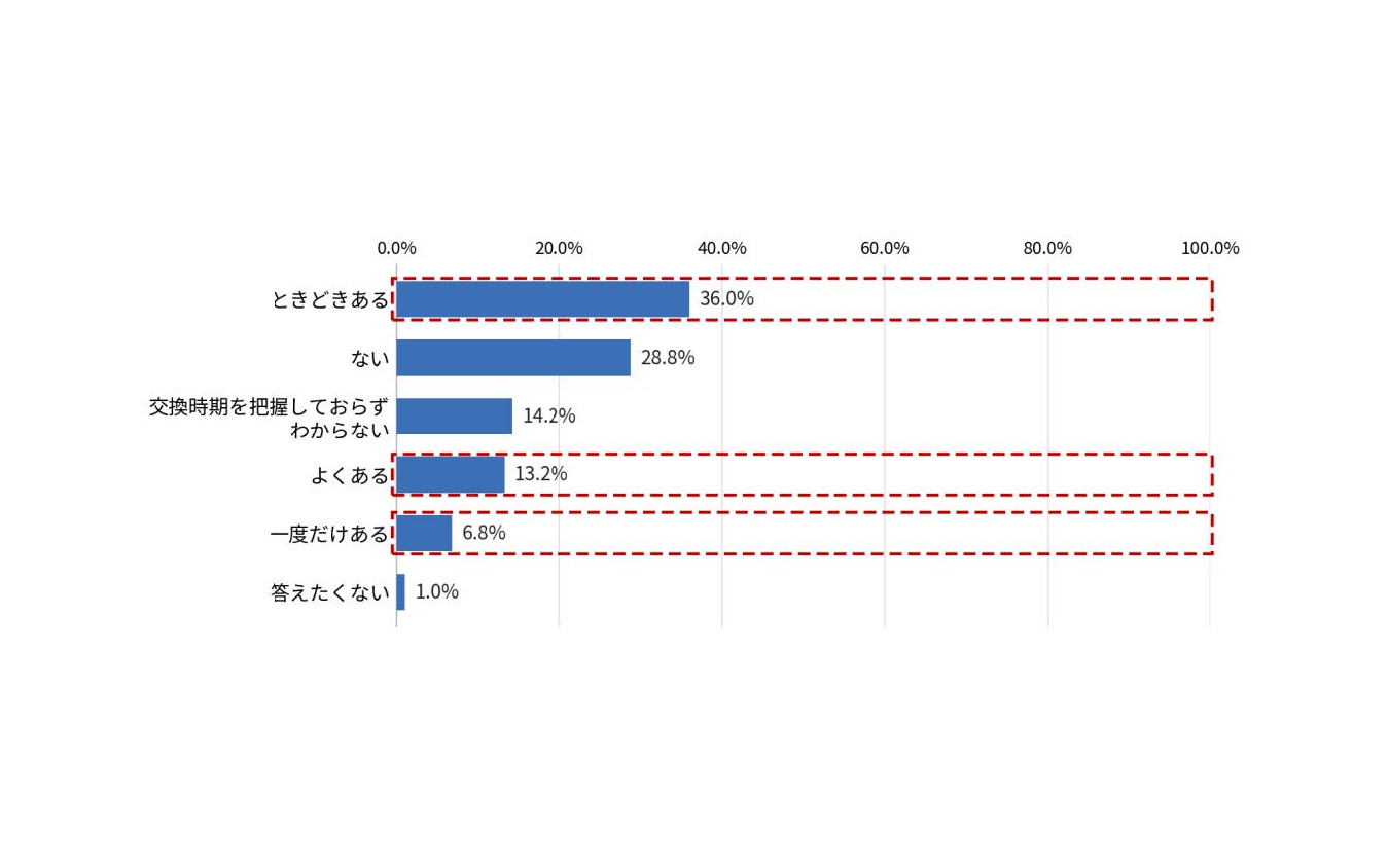 約5.5割が、交換時期を過ぎても運転を続けた経験あり