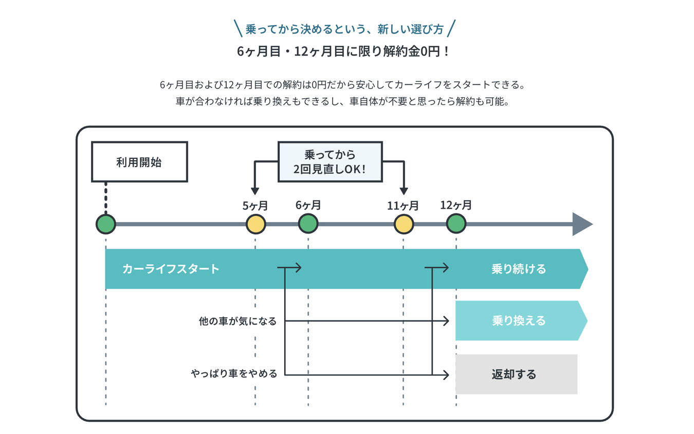 利用開始から6か月目、12か月目であれば中途解約金は不要だ