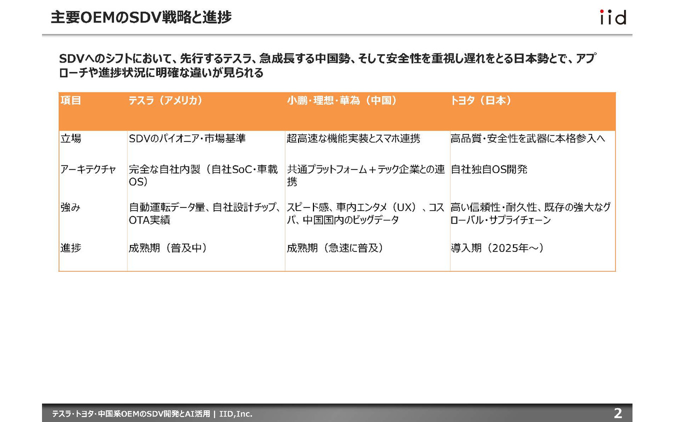 【調査レポート】テスラ・トヨタ・中国系OEMのSDV開発とAI活用～AI-DVをリードする先進企業の最前線～