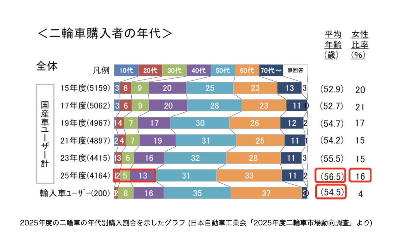 2025年度の二輪車の年代別購入割合を示したグラフ（日本自動車工業会「2025年度二輪車市場動向調査」より）