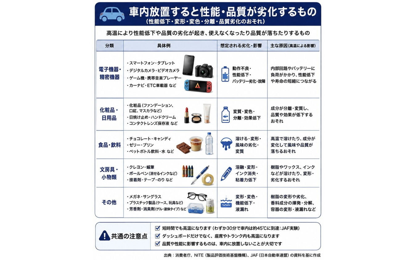 車内放置すると性能・品質が劣化するもの