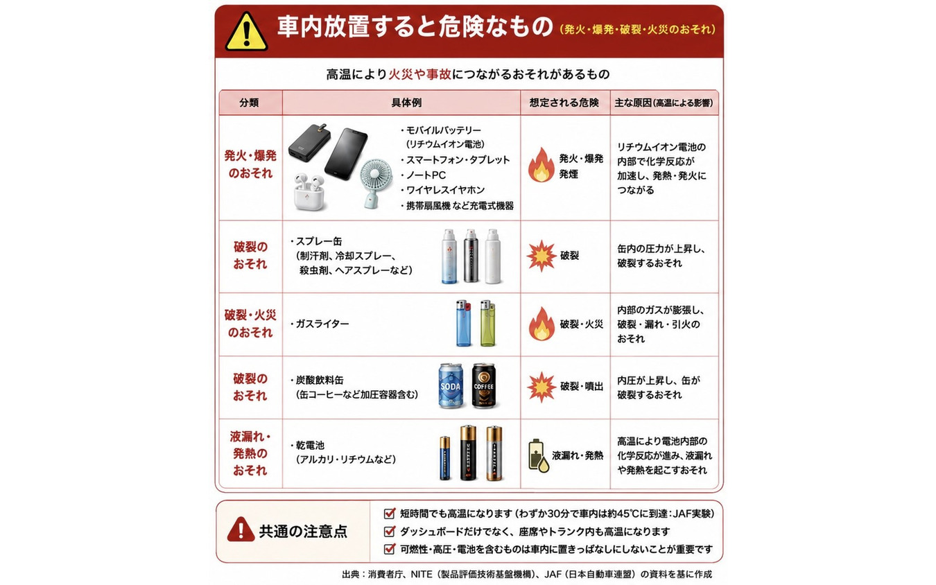 車内放置すると危険なもの