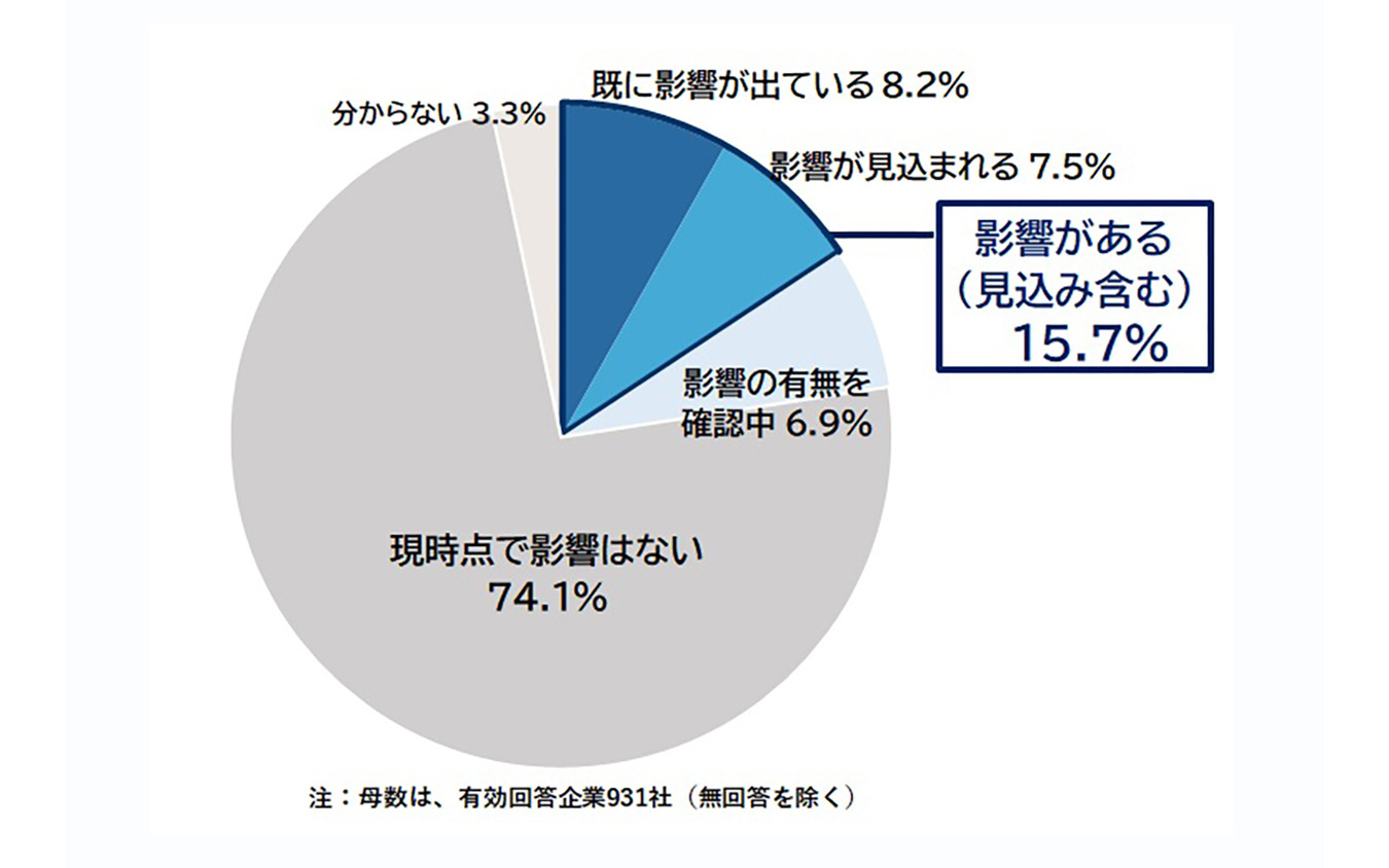 令和8年熊本地震による影響を受けた／見込む企業