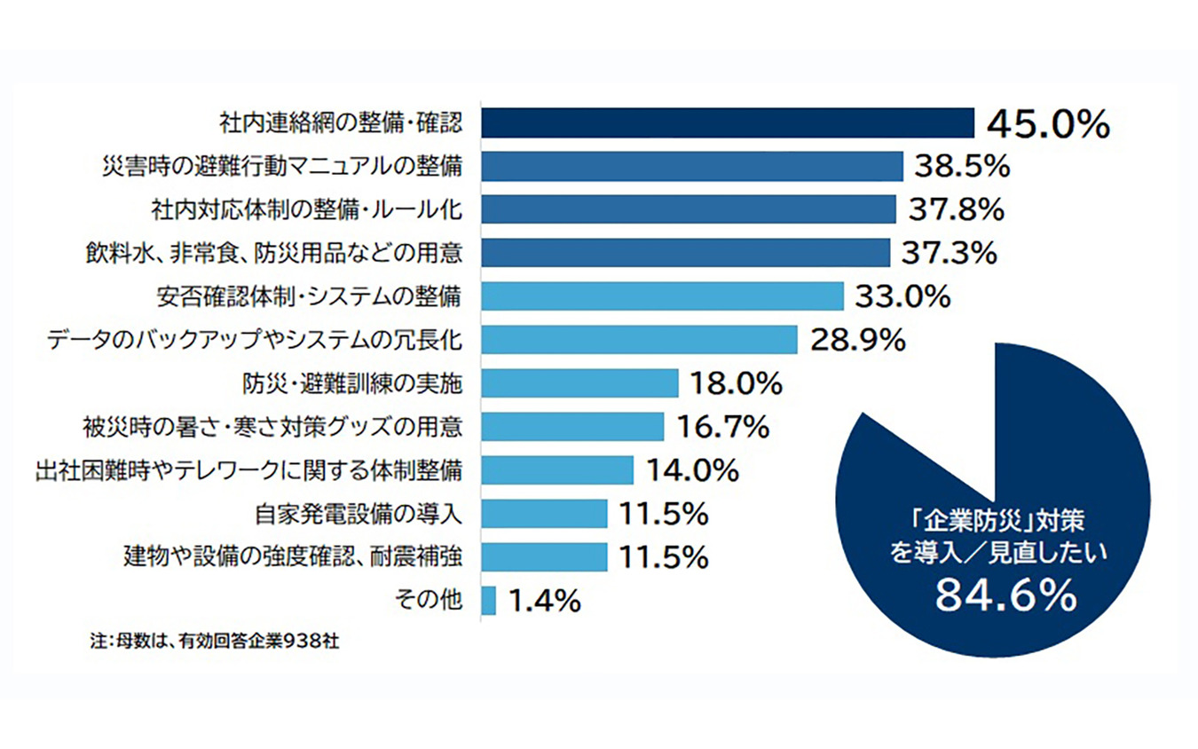 自社でどのような対策を新たに導入、または見直したいと考えるか