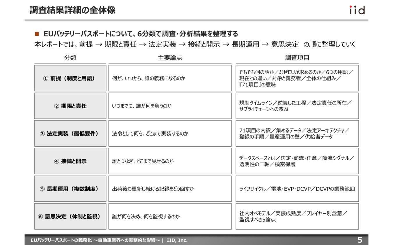 【調査レポート】EUバッテリーパスポートの義務化～自動車業界への実務的な影響～