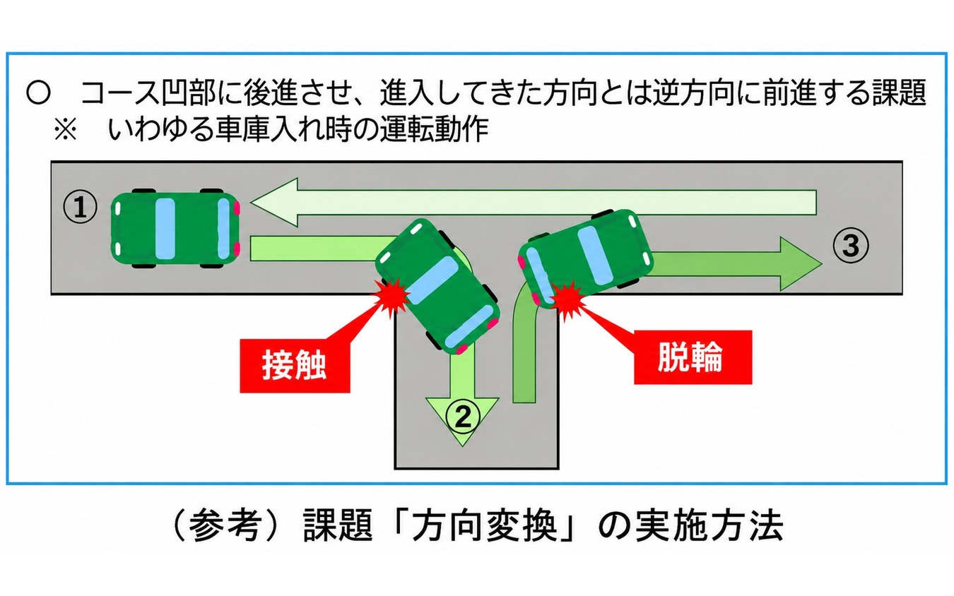 課題「方向変換」の実施方法