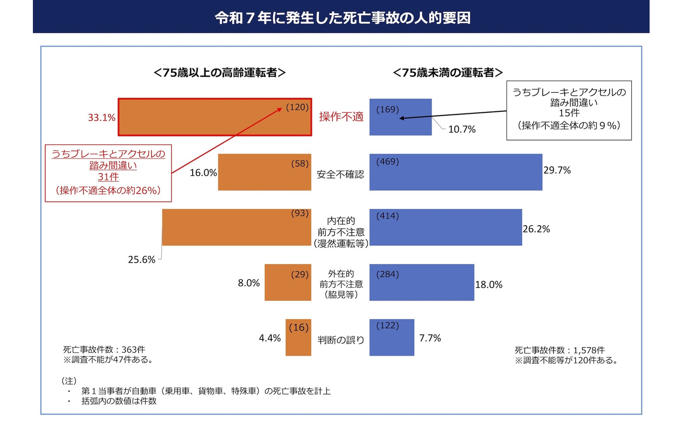 2025年に発生した死亡事故の人的要因
