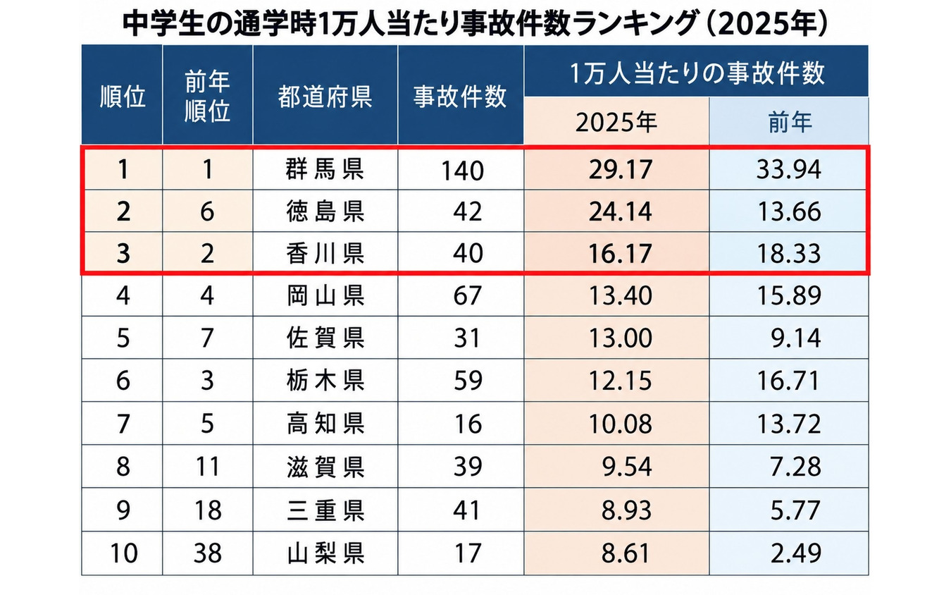 中学生の通学時1万人当たり事故件数ランキング