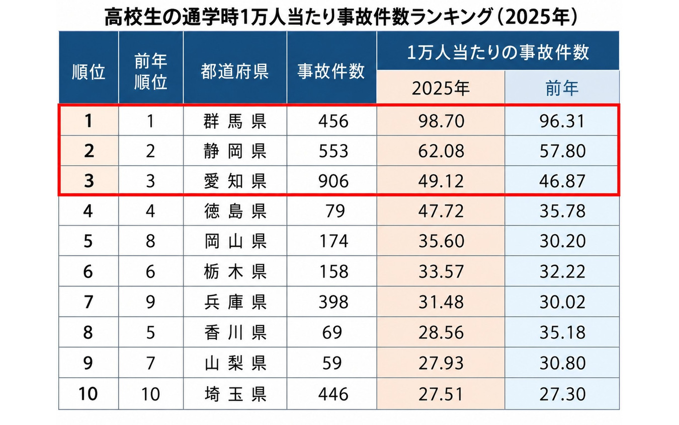 高校生の通学時1万人当たり事故件数ランキング