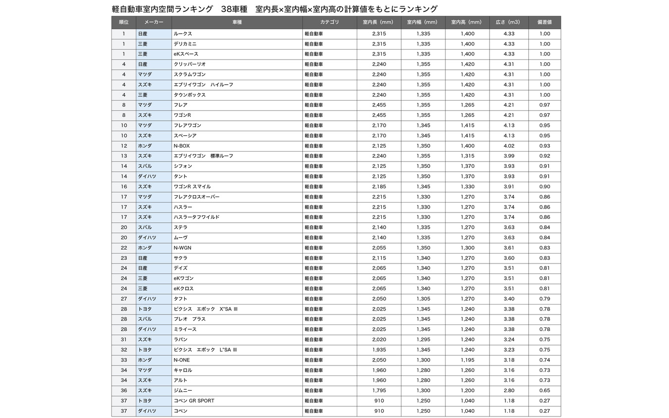 軽自動車総合ランキング