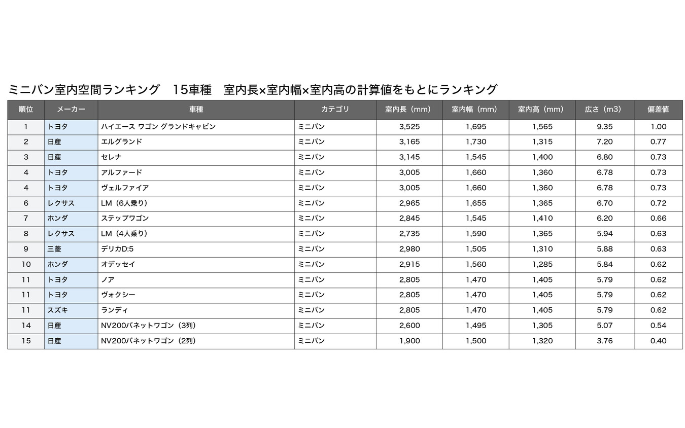 ミニバン総合ランキング