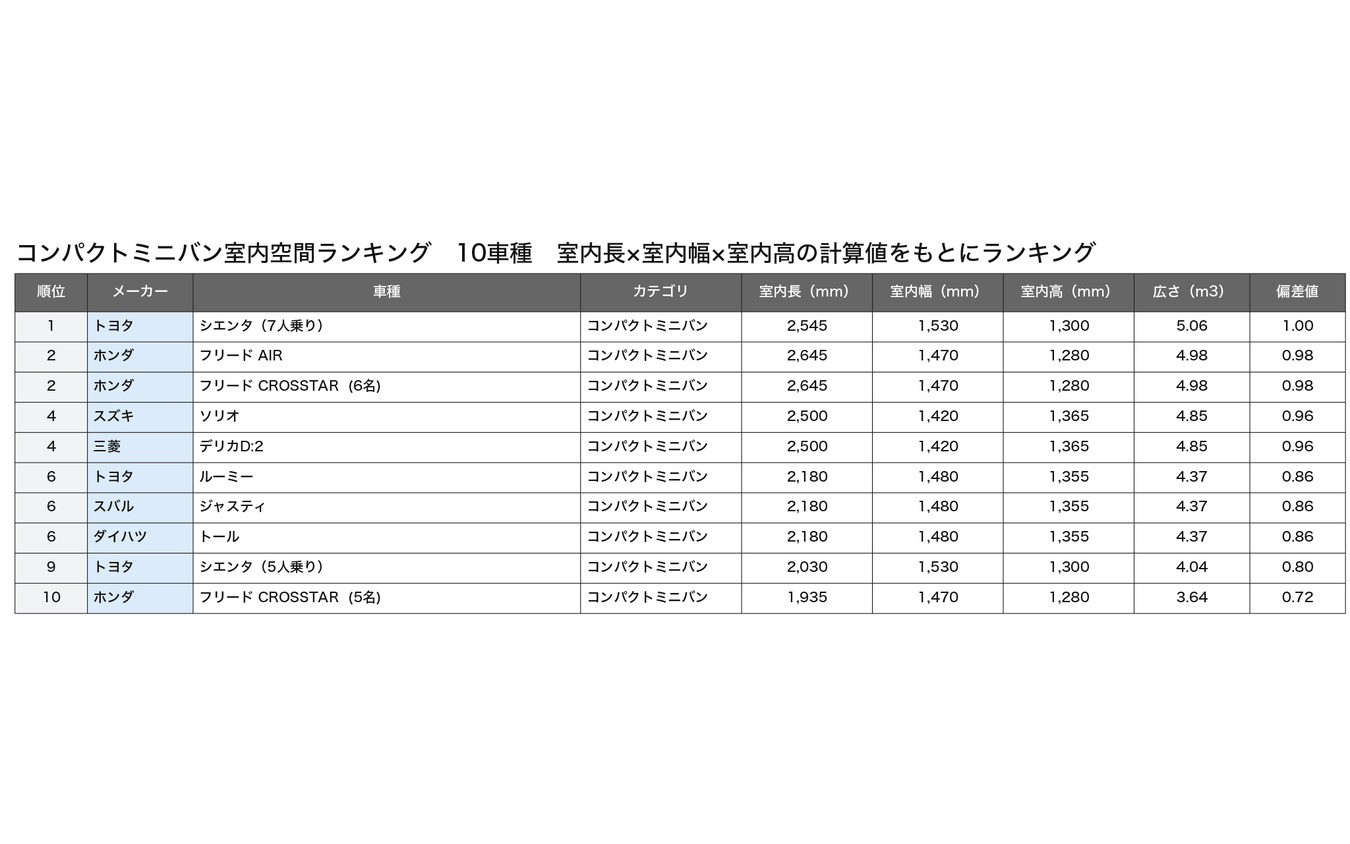 コンパクトミニバン総合ランキング