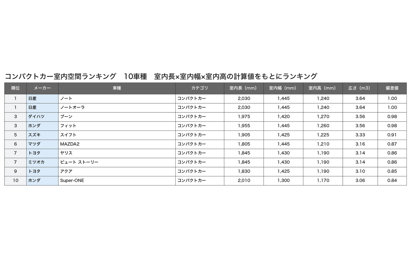 コンパクトカー総合ランキング