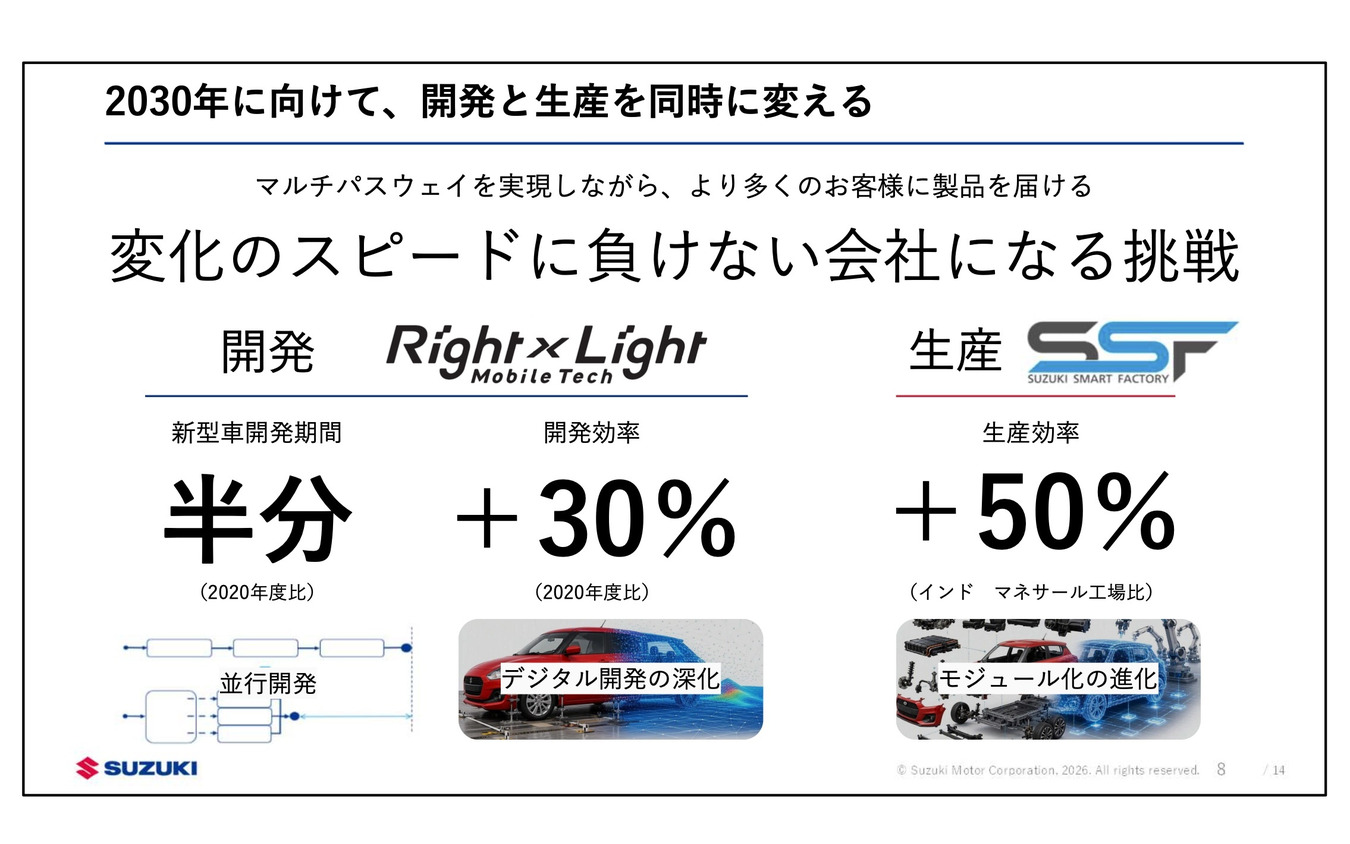 スズキは、2030年に向けて新車開発期間の半減、開発効率30％向上を掲げる