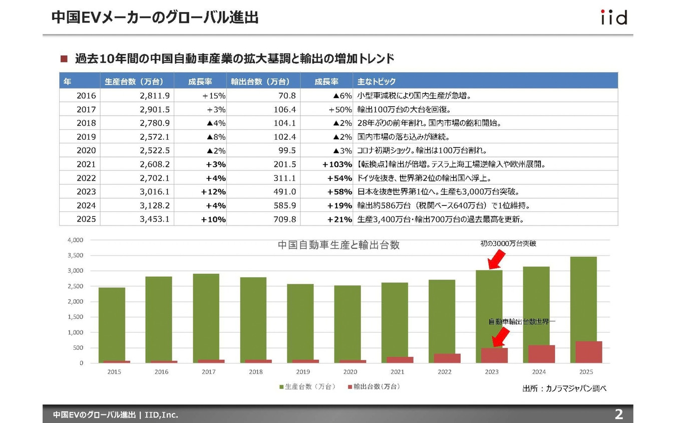 【調査レポート】中国EVのグローバル進出：欧州・ASEAN・日本で何が起きるのか