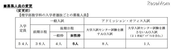九大 女性枠 入試を取り止め 理学部数学科 レスポンス Response Jp 九大 女性枠 入試を取り止め 理学部数学科 レスポンス Response Jp