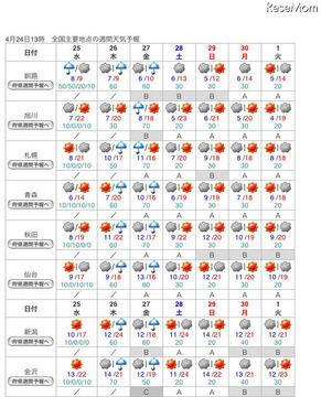 ゴールデンウィーク 連休前半の天気予報 レスポンス Response Jp