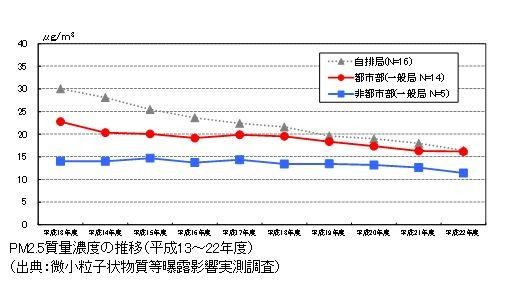 環境省 大気汚染物質pm2 5の専用ページを開設 レスポンス Response Jp 環境省 大気汚染物質pm2 5の専用ページを開設 レスポンス Response Jp