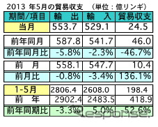 マレーシア5月の輸出、前年同月比5.8％の減少に　対日輸出は12.0％マイナス　