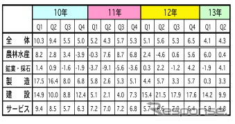 マレーシア 4-6月のGDP、4.3％成長に…製造や鉱業の回復、堅調な建設が貢献