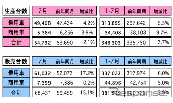 7月のマレーシア国内自動車販売、6万8431台…過去4年間で単月最高