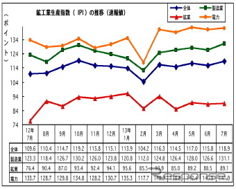 マレーシア7月の鉱工業生産、前年同月比で7.6％上昇　製造は5.4％アップ　