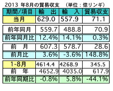 8月の輸出、前年同月比12.4％増加　輸入は14.1％増に［ニュース｜AsiaX News］