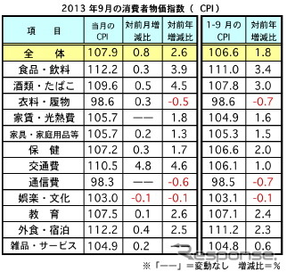 マレーシア9月の消費者物価、前月比で0.8％アップ