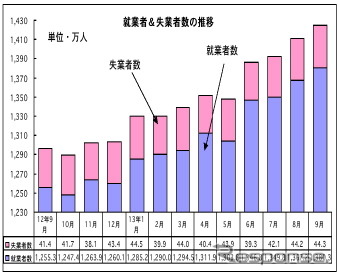 9月の失業率、前月から横ばいの3.1％…マレーシア