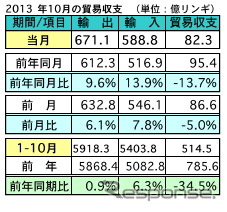 10月の輸出、前年同月比9.6％増加　輸入も13.9％の大幅増に…マレーシア