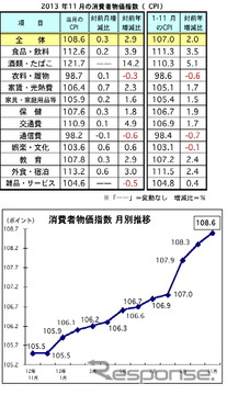 マレーシア11月の消費者物価、前月比で0.3％アップ