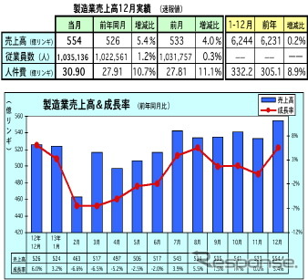 昨年の製造業売上、0.2％増の6,244億リンギに…マレーシア