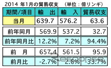 マレーシア1月の輸出、前年同月比で12.2％の増加…前月比2.7％減