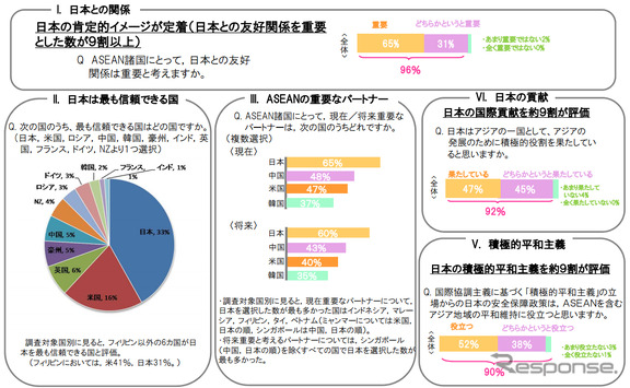 ASEAN地域7ヵ国における対日世論調査結果