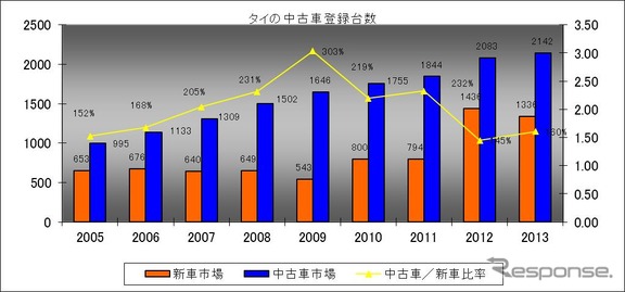 図表1　タイ中古車登録台数推移