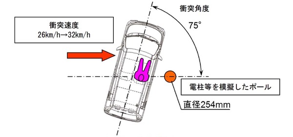 国土交通省 ポール側面衝突試験の速度を引き上げ 道路運送車両の保安基準を改正 レスポンス Response Jp
