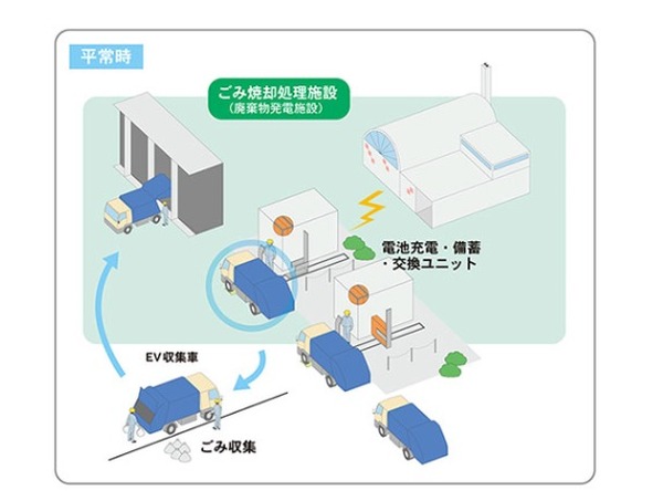 Jfeエンジニアリング 電池交換型evごみ収集車の実証実験を開始 廃棄物発電を活用 レスポンス Response Jp