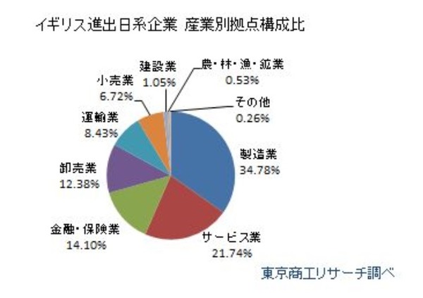 イギリスEU離脱…影響される日本企業343社 | レスポンス(Response.jp) イギリスEU離脱…影響される日本企業343社 | レスポンス(Response.jp)