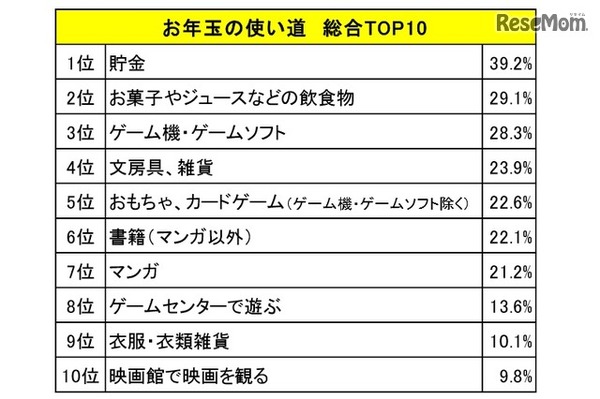 お年玉振り返り 男子はゲーム 女子は 17年バンダイ調査 レスポンス Response Jp
