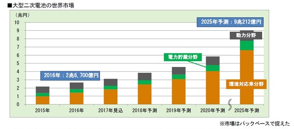 大型二次電池市場 25年は3 4倍に拡大 環境対応車需要で レスポンス Response Jp