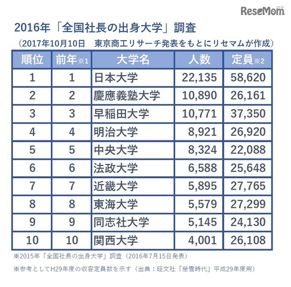 全国社長の出身大学ランキング 1位は7年連続で日大だが 動向変化も レスポンス Response Jp 全国社長の出身大学ランキング 1位は7年連続で日大だが 動向変化も レスポンス Response Jp