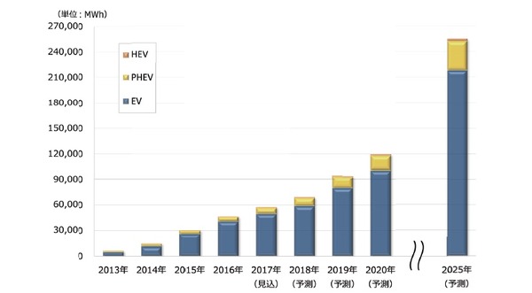 車載用リチウムイオン電池市場、2020年の世界市場119.7GWhを予測 矢野