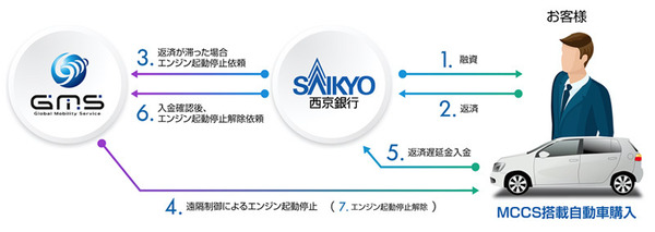 Gps装置付マイカーローン 与信審査を大幅緩和 西京銀行が国内初導入 レスポンス Response Jp Gps装置付マイカーローン 与信審査を大幅緩和 西京銀行が国内初導入 レスポンス Response Jp